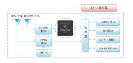 構建高可靠存儲體系 北斗多模導航儀解決方案的存儲設備深度解析